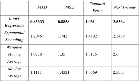 Tabel 4.2 Tabel perhitungan forecasting Novec 1230  MAD  MSE  Standard 