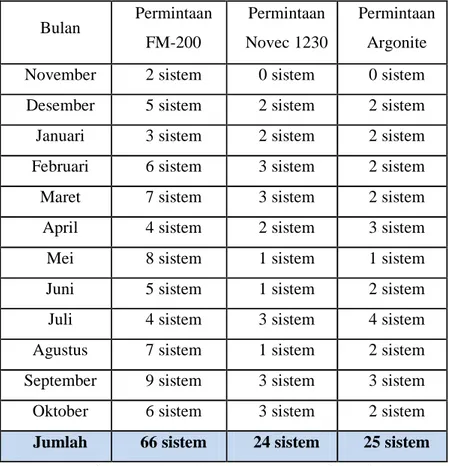 Tabel  1.1  data  permintaan  sistem  FM-200,  Novec  1230  dan  Argonite  november 2012 sampai oktober 2013 : 