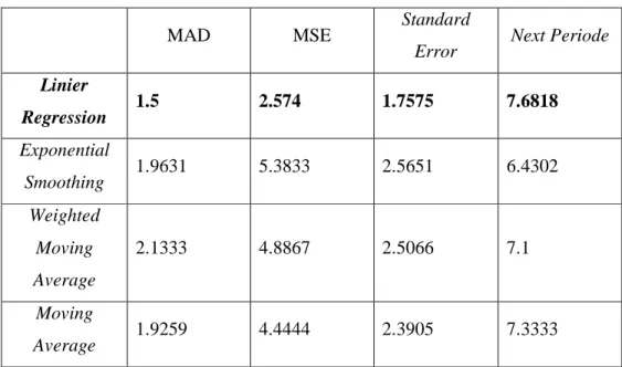 Tabel 4.1 Tabel perhitungan forecasting FM-200  MAD  MSE  Standard 