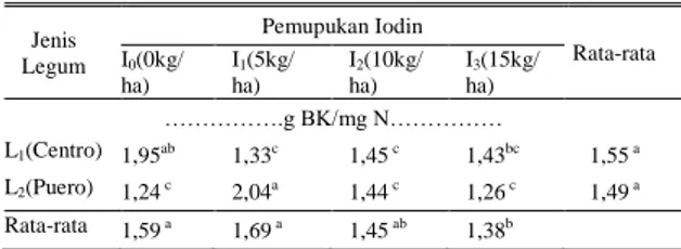 Gambar 1. Diagram Uji Polinomial Orthogonal Efisiensi Serapan N  Pada  legum  centro  efisiensi  serapan  N  menurun    pada  dosis  tertentu  kemudian  naik  sejalan  dengan  penambahan  dosis  iodin