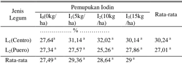 Tabel  4.  Kadar  serat  kasar  beberapa  legum  yang  mendapatkan  Perlakuan  Iodin  Jenis  Legum  Pemupukan Iodin  Rata-rata I0(0kg/ ha)  I 1 (5kg/ ha)  I 2 (10kg/ha)  I 3 (15kg/ha)  ……………