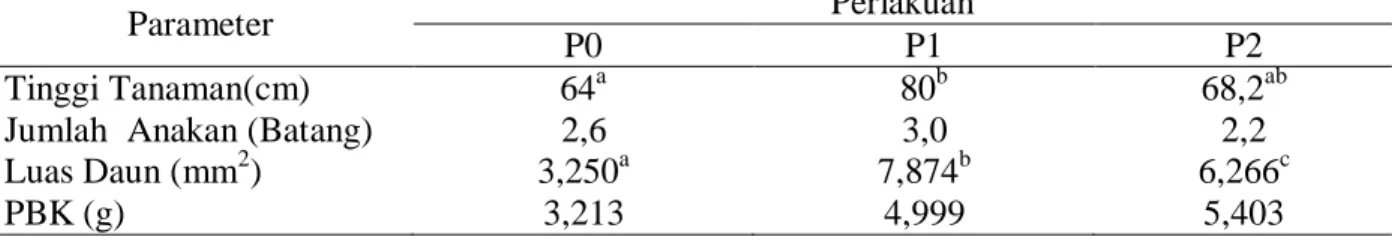 Tabel 1. Rata-rata Pertumbuhan,dan Produksi Bahan  Kering (PBK) Rumput Signal  yang Diberi  Pupuk Hijau Cair Azolla dan Kihujan 