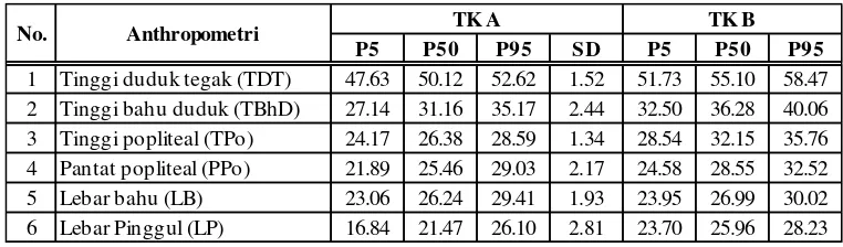 Tabel 3. Antropometri TK A dan TK B 