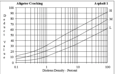 Gambar 1. Grafik hubungan density dan deduct value untuk retak buaya.
