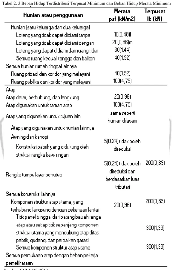 Tabel 2. 3 Beban Hidup Terdistribusi Terpusat Minimum dan Beban Hidup Merata Minimum 