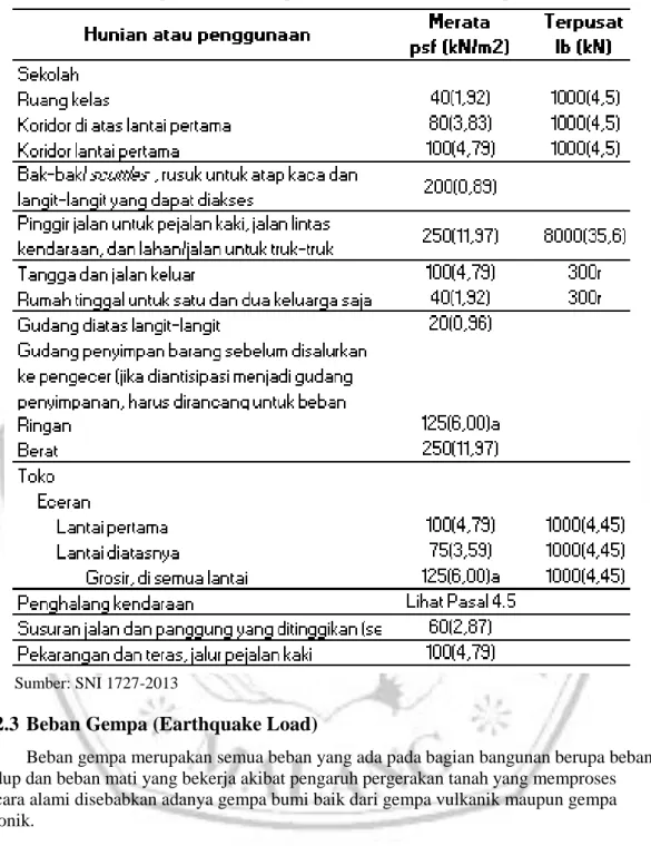 Tabel 2. 4 Beban Hidup Terdistribusi Terpusat Minimum dan Beban Hidup Merata Minimum 