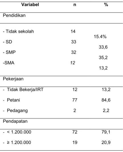 Tabel 2. Distribusi frekuensi variabel independen dan 
