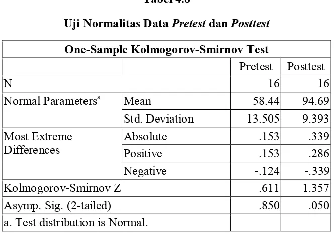 Uji Normalitas Data Tabel 4.8 Pretest dan Posttest 