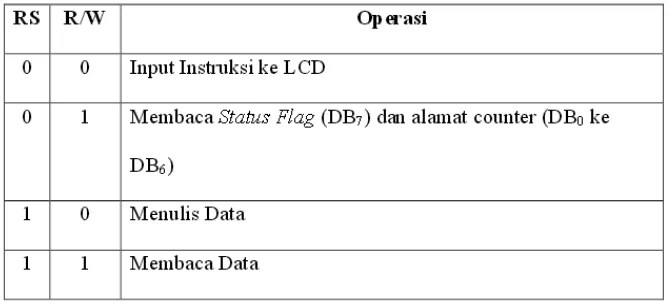 Tabel 2.3 Operasi Dasar LCD 