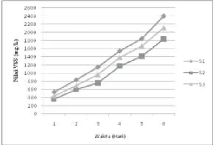 Tabel 1. Hasil Analisis Kadar VSS (mg/L) Selama PembibitanLumpur Aktif.