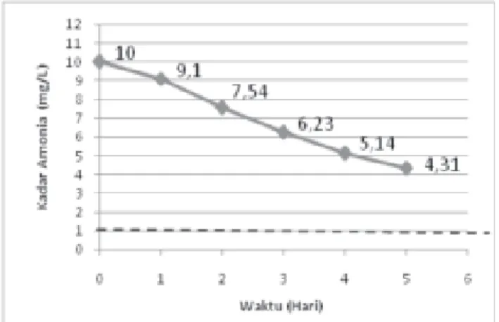 Gambar 5.  Penurunan Kadar Amonia Terhadap Kontrol (S0) Selama