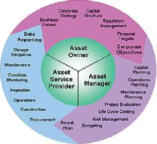 Gambar 2.4  Konsep Asset Management (Brown,2004) 