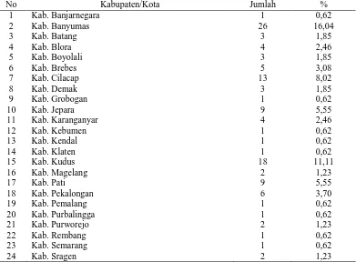 Tabel 1. Jumlah Bimbingan Belajar di Provinsi Jawa Tengah yang Memiliki Izin Operasional No Kabupaten/Kota Jumlah % 