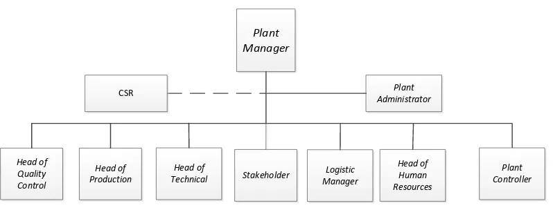 Gambar 2.2. Struktur Organisasi PT. Pancakarsa Bangun Reksa 