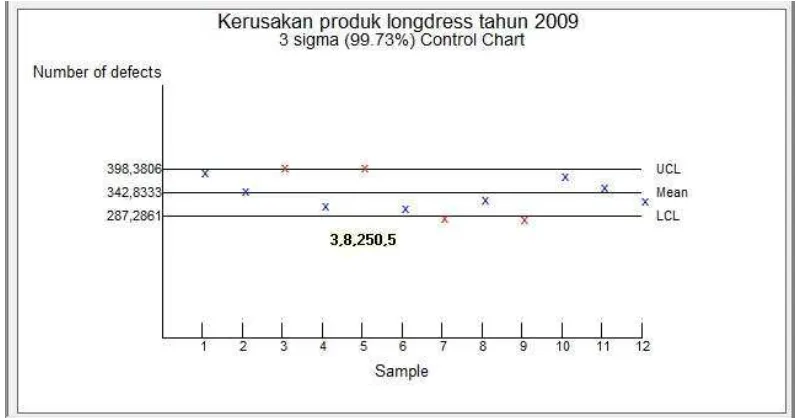 Grafik C-Chart kerusakan produk akhir longdress tahun 2009 