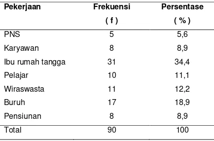 Tabel 4. Distribusi frekuensi responden berdasarkan 