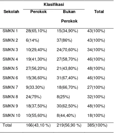Tabel 1. Distribusi frekuensi perokok pada pelajar SMK 