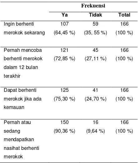 Tabel 5. Distribusi frekuensi keinginan berhenti merokok pada pelajar SMKN di Kota Padang 