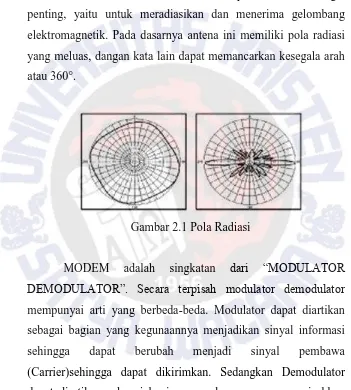 Gambar 2.1 Pola Radiasi 