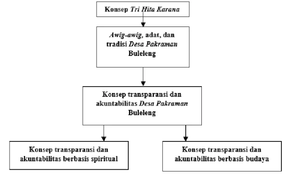 Gambar 1. Model hubungan konsep Tri Hita Karana, awig-awig, dan konsep transparansi dan  akuntabilitas Desa Pakraman Buleleng 