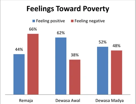 Grafik 4.1 Feelings Toward Poverty 