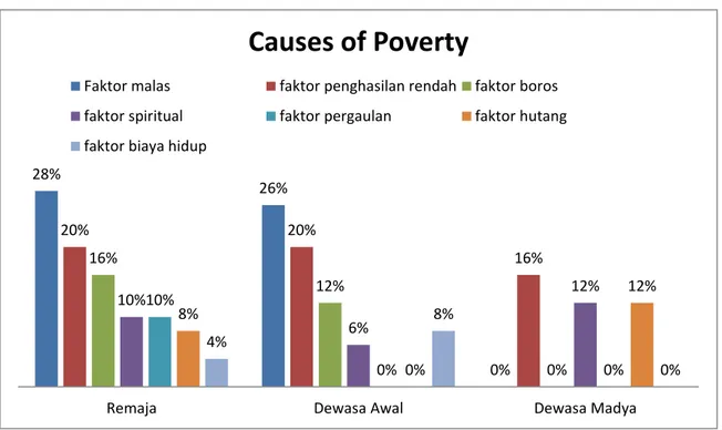Grafik 4.2 Causes of Poverty 