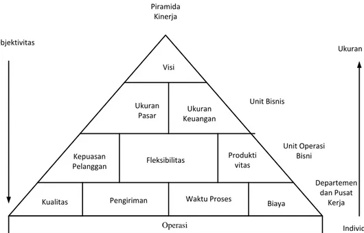 Gambar 1 Piramida kinerja SMART System 