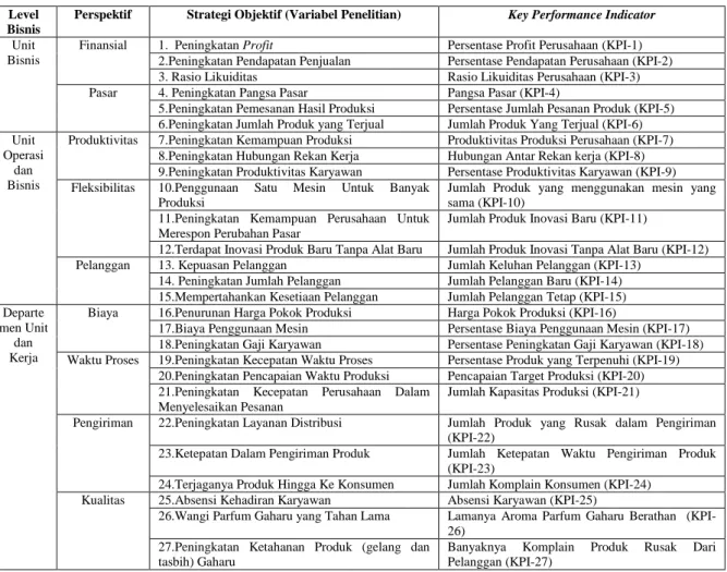 Tabel 1. Identifikasi strategi objektif dan Key Performance Indicator  Level 