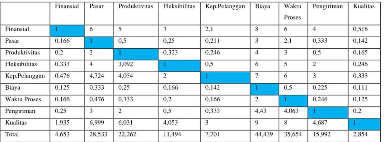 Tabel 2. Matriks perbandingan hasil kuesioner Pairwise Comparison aspek SMART 