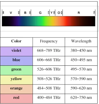 Gambar 4 Spektrum Warna 