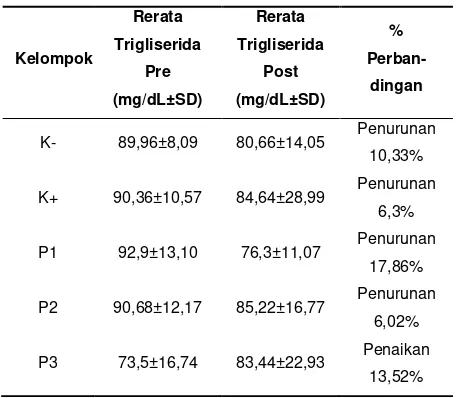Tabel 1. Rerata kadar trigliserida serum sebelum dan 