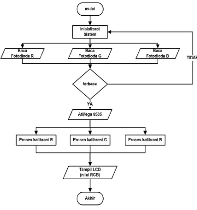 Gambar 20. Diagram Alir (Flowchart) 