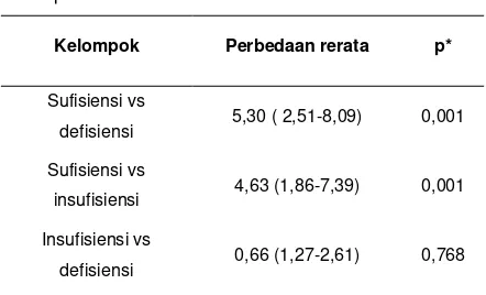 Tabel 3. Analisis perbandingan Indeks apoptosis antar 