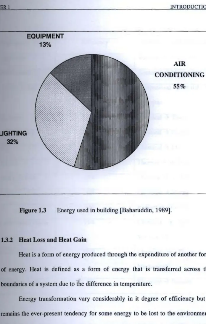 Figure 1.3  Energy used  in building [Baharuddin, 1989]. 
