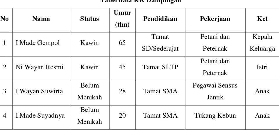 Tabel data KK Dampingan 