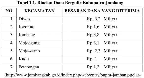 Tabel 1.1. Rincian Dana Bergulir Kabupaten Jombang  
