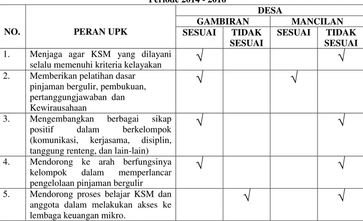 Tabel 3.1. Perbedaan Peran UPK di Desa Gambiran dan Desa Mancilan  Periode 2014 - 2016  