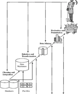 Gambar 1.  Tahapan Data Mining (Han, 2006)