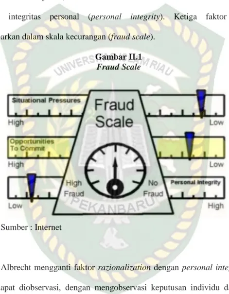 Gambar II.1  Fraud Scale 