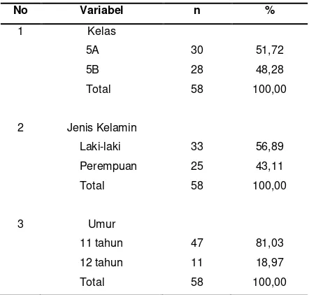 Tabel 1. Karakteristik murid SD Negeri 05 Solok Selatan  