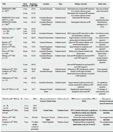 Tabel 2 Penelitian klinis denervasi ginjal3 