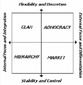 Gambar 3. Tipe budaya organisasi menurut Cameron dan Quin (2006) 