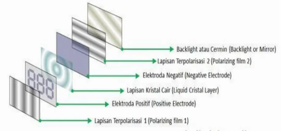 Gambar 2.5 Tampilan Struktur dasar LCD[9]. 