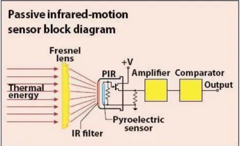 Gambar 2.7 Blok diagram sensor PIR 