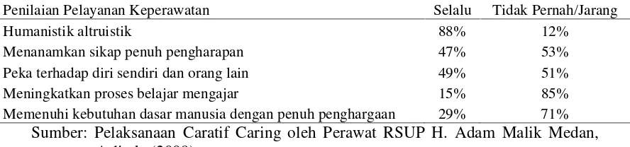 Tabel 1.2. Data hasil penilaian kinerja pelayanan keperawatan RSUP Haji Adam Malik Medan tahun 2009 