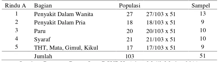 Tabel 3.1. Populasi dan sampel perawat pelaksana RSUP Haji Adam Malik Medan 