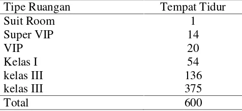 Tabel 4.1. Distribusi tempat tidur berdasarkan tipe ruangan di RSUP H. Adam Malik tahun 2010 