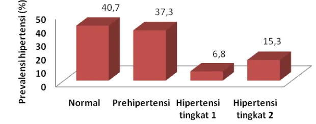 Gambar 2 Sebaran subjek berdasarkan klasifikasi hipertensi 