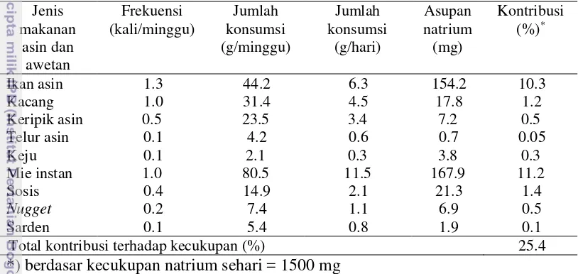 Tabel 13  Frekuensi dan jumlah konsumsi makanan asin dan awetan subjek 