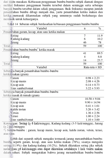 Tabel 14  Sebaran subjek berdasarkan kebiasaan penggunaan bumbu bumbu 